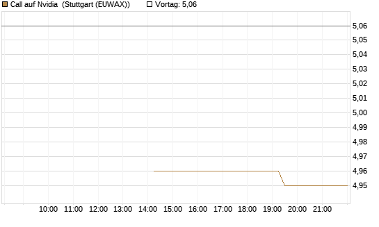 Call auf Nvidia [J.P. Morgan Structured Products B.V.] Chart