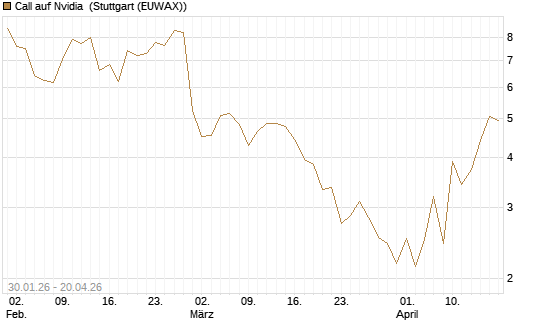 Call auf Nvidia [J.P. Morgan Structured Products B.V.] Chart