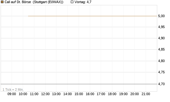 Call auf Dt. Börse [J.P. Morgan Structured Products B.V.] Chart
