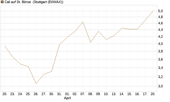 Call auf Dt. Börse [J.P. Morgan Structured Products B.V.] Chart