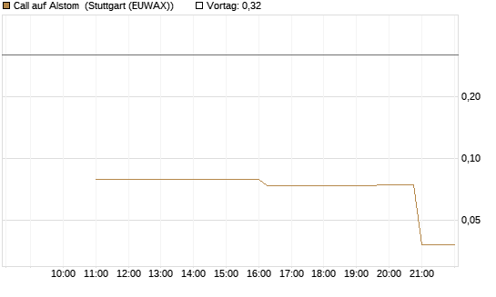 Call auf Alstom [UniCredit Bank GmbH] Chart
