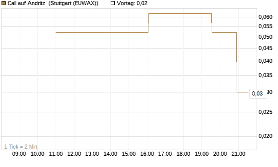 Call auf Andritz [UniCredit Bank GmbH] Chart