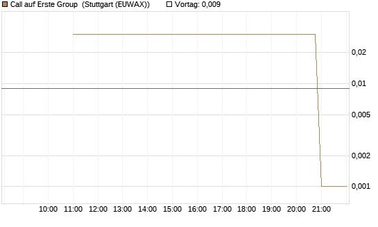 Call auf Erste Group [UniCredit Bank GmbH] Chart