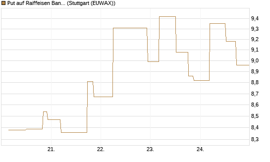 Put auf Raiffeisen Bank [UniCredit Bank GmbH] Chart