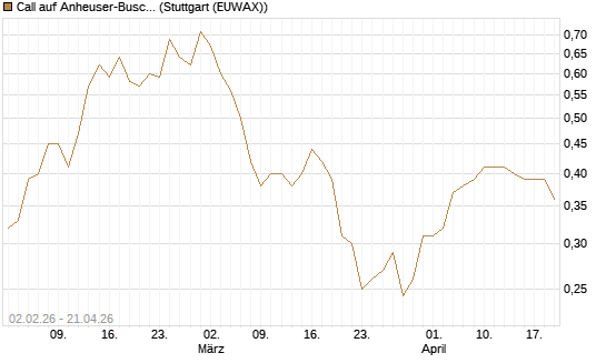 Call auf Anheuser-Busch InBev SA/NV [UBS AG (London)] Chart