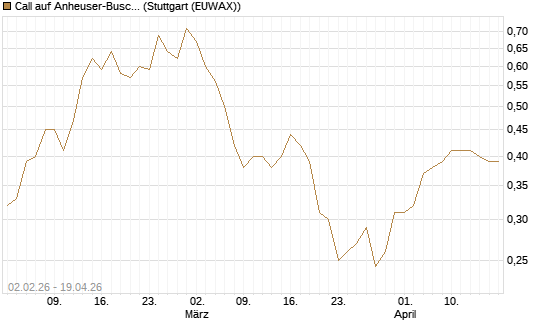 Call auf Anheuser-Busch InBev SA/NV [UBS AG (London)] Chart