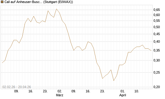 Call auf Anheuser-Busch InBev SA/NV [UBS AG (London)] Chart