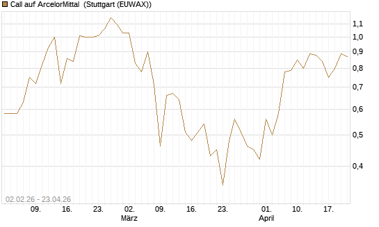 Call auf ArcelorMittal [UBS AG (London)] Chart