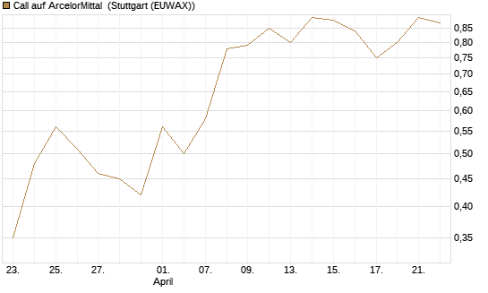 Call auf ArcelorMittal [UBS AG (London)] Chart