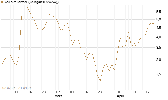 Call auf Ferrari [UBS AG (London)] Chart