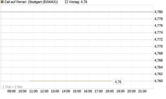 Call auf Ferrari [UBS AG (London)] Chart