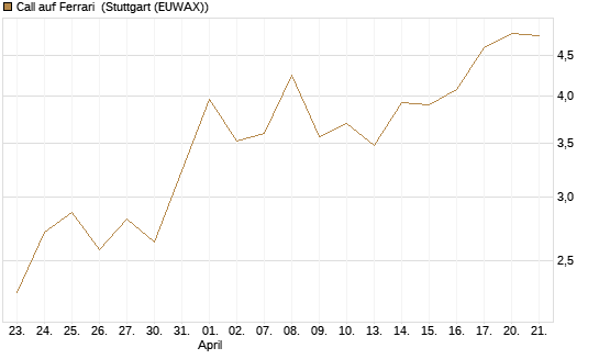 Call auf Ferrari [UBS AG (London)] Chart