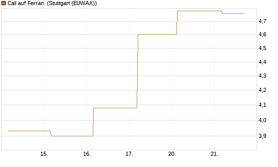 Call auf Ferrari [UBS AG (London)] Chart
