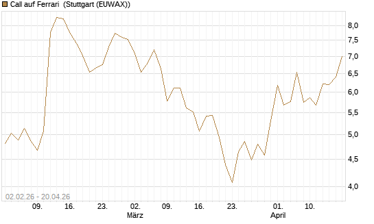 Call auf Ferrari [UBS AG (London)] Chart
