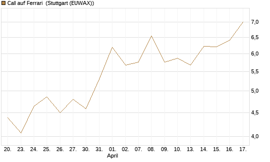 Call auf Ferrari [UBS AG (London)] Chart