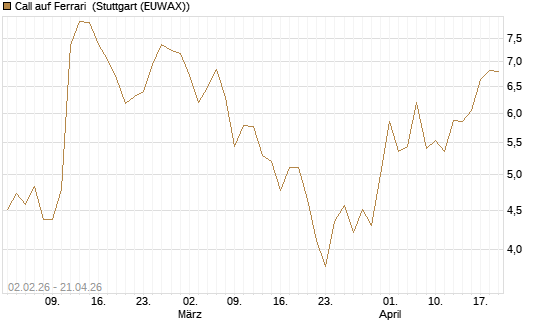 Call auf Ferrari [UBS AG (London)] Chart