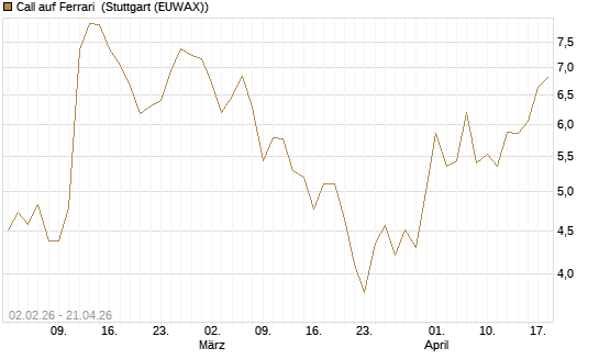 Call auf Ferrari [UBS AG (London)] Chart