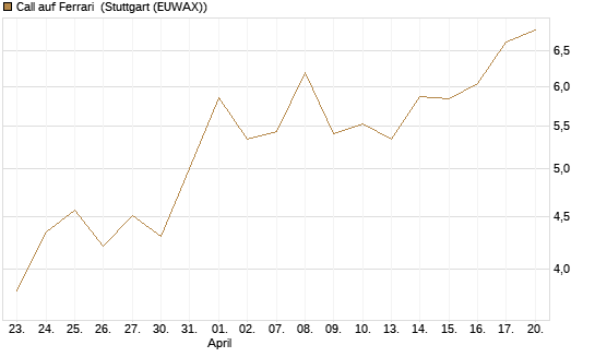 Call auf Ferrari [UBS AG (London)] Chart