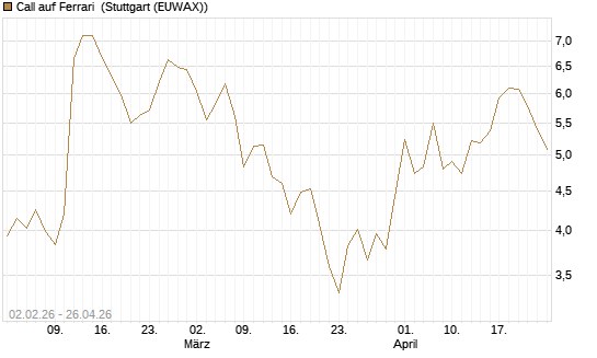 Call auf Ferrari [UBS AG (London)] Chart