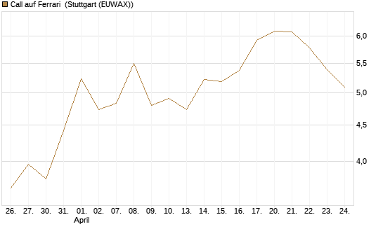 Call auf Ferrari [UBS AG (London)] Chart