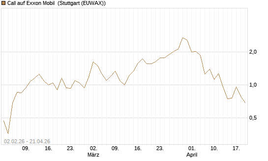 Call auf Exxon Mobil [UBS AG (London)] Chart
