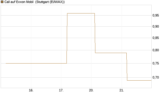 Call auf Exxon Mobil [UBS AG (London)] Chart