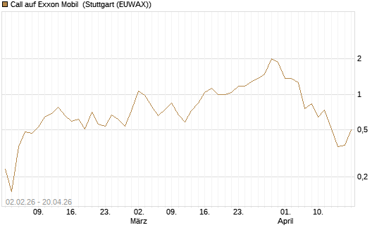 Call auf Exxon Mobil [UBS AG (London)] Chart