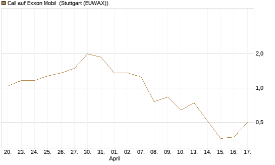 Call auf Exxon Mobil [UBS AG (London)] Chart