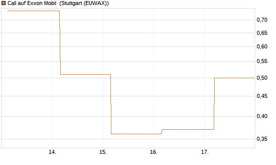 Call auf Exxon Mobil [UBS AG (London)] Chart