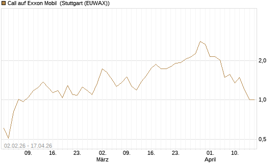 Call auf Exxon Mobil [UBS AG (London)] Chart