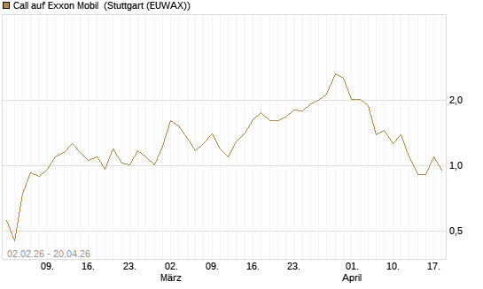 Call auf Exxon Mobil [UBS AG (London)] Chart
