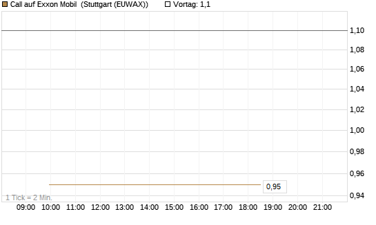 Call auf Exxon Mobil [UBS AG (London)] Chart