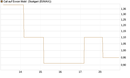 Call auf Exxon Mobil [UBS AG (London)] Chart