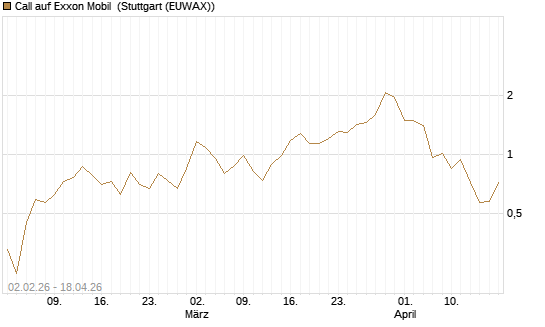 Call auf Exxon Mobil [UBS AG (London)] Chart