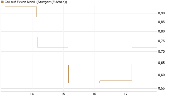 Call auf Exxon Mobil [UBS AG (London)] Chart