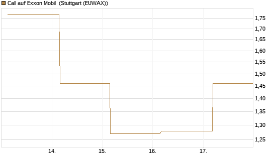 Call auf Exxon Mobil [UBS AG (London)] Chart