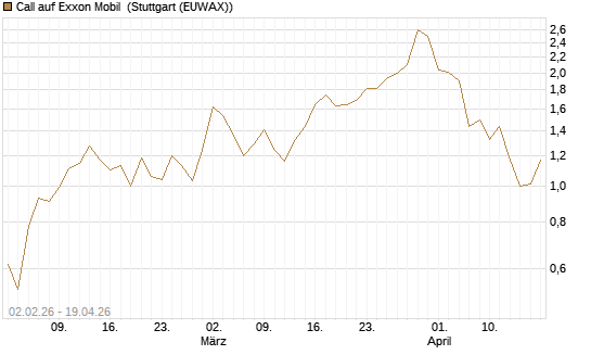 Call auf Exxon Mobil [UBS AG (London)] Chart