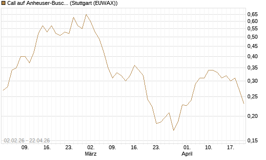 Call auf Anheuser-Busch InBev SA/NV [UBS AG (London)] Chart