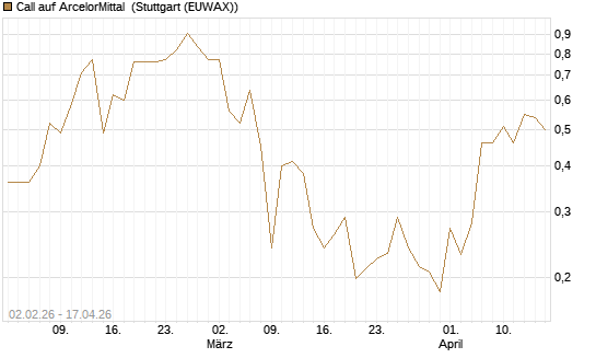 Call auf ArcelorMittal [UBS AG (London)] Chart
