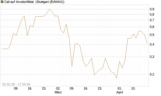 Call auf ArcelorMittal [UBS AG (London)] Chart