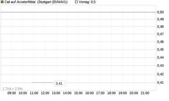 Call auf ArcelorMittal [UBS AG (London)] Chart