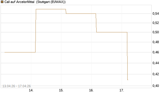 Call auf ArcelorMittal [UBS AG (London)] Chart