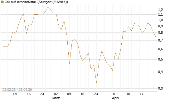 Call auf ArcelorMittal [UBS AG (London)] Chart