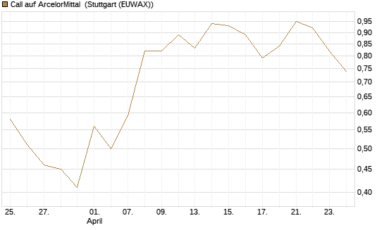 Call auf ArcelorMittal [UBS AG (London)] Chart