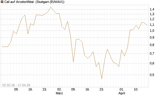 Call auf ArcelorMittal [UBS AG (London)] Chart