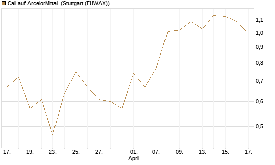 Call auf ArcelorMittal [UBS AG (London)] Chart