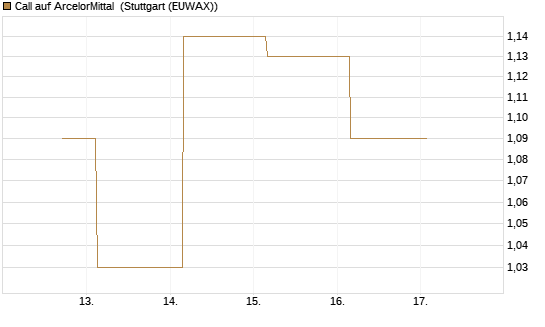 Call auf ArcelorMittal [UBS AG (London)] Chart