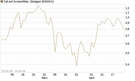 Call auf ArcelorMittal [UBS AG (London)] Chart