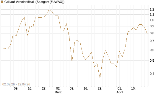 Call auf ArcelorMittal [UBS AG (London)] Chart