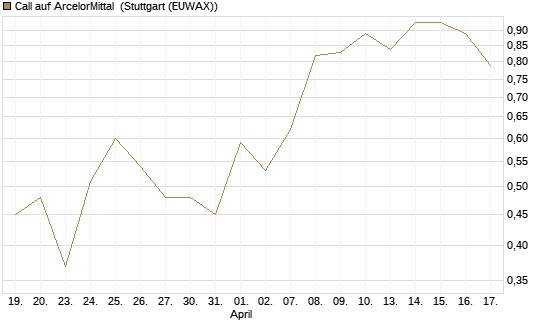Call auf ArcelorMittal [UBS AG (London)] Chart